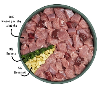Purbello Dog Kiełbaska Treningowa Monobiałkowa Indyk 200g